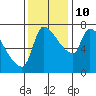 Stella tide chart for Sunday, November 10, 2024