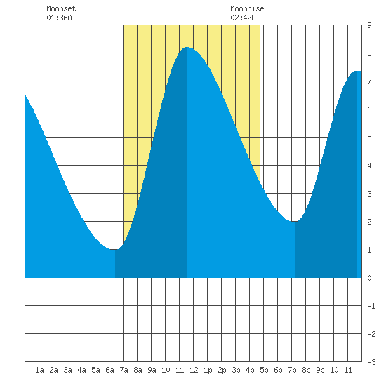 Stella tide chart for Monday, November 11, 2024