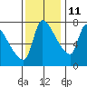 Stella tide chart for Monday, November 11, 2024