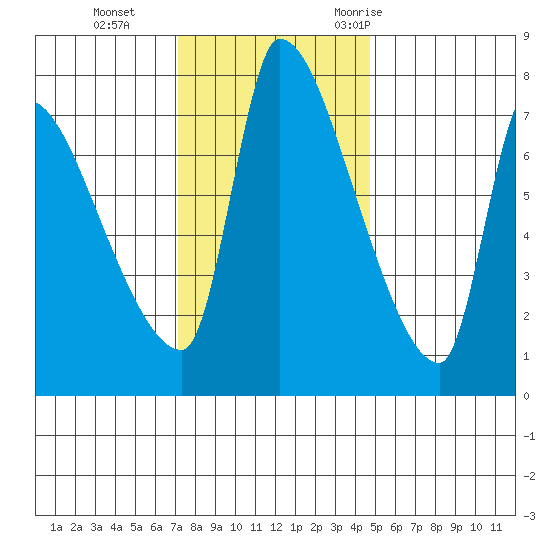 Stella tide chart for Tuesday, November 12, 2024