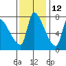Stella tide chart for Tuesday, November 12, 2024