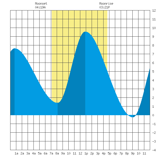 Stella tide chart for Wednesday, November 13, 2024