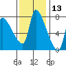 Stella tide chart for Wednesday, November 13, 2024