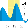 Stella tide chart for Thursday, November 14, 2024