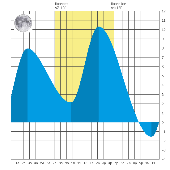 Stella tide chart for Friday, November 15, 2024