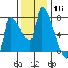 Stella tide chart for Saturday, November 16, 2024