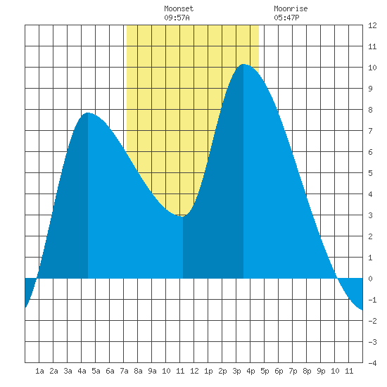 Stella tide chart for Sunday, November 17, 2024
