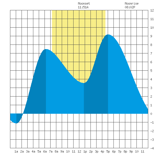 Stella tide chart for Tuesday, November 19, 2024