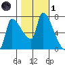 Stella tide chart for Friday, November 1, 2024