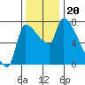 Stella tide chart for Wednesday, November 20, 2024