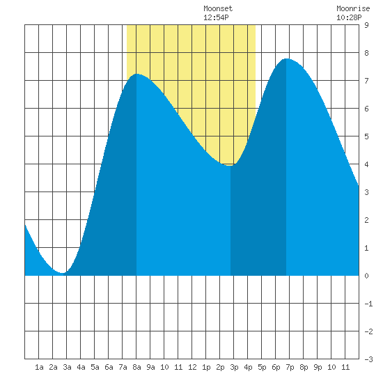 Stella tide chart for Thursday, November 21, 2024