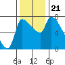 Stella tide chart for Thursday, November 21, 2024