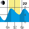 Stella tide chart for Friday, November 22, 2024