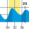 Stella tide chart for Saturday, November 23, 2024