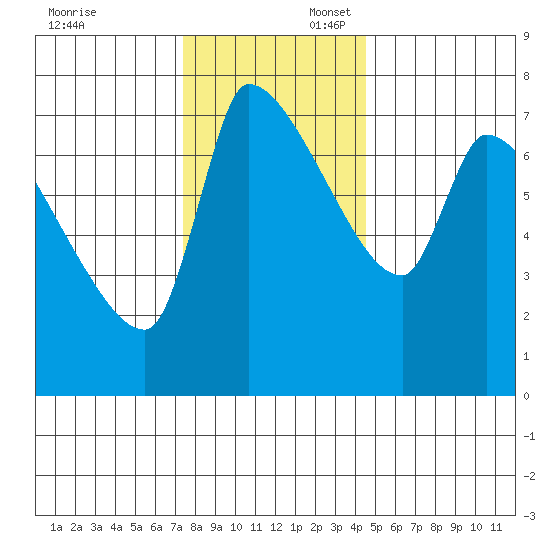 Stella tide chart for Sunday, November 24, 2024
