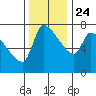 Stella tide chart for Sunday, November 24, 2024