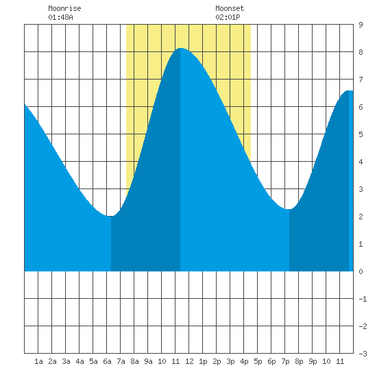 Stella tide chart for Monday, November 25, 2024