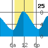 Stella tide chart for Monday, November 25, 2024