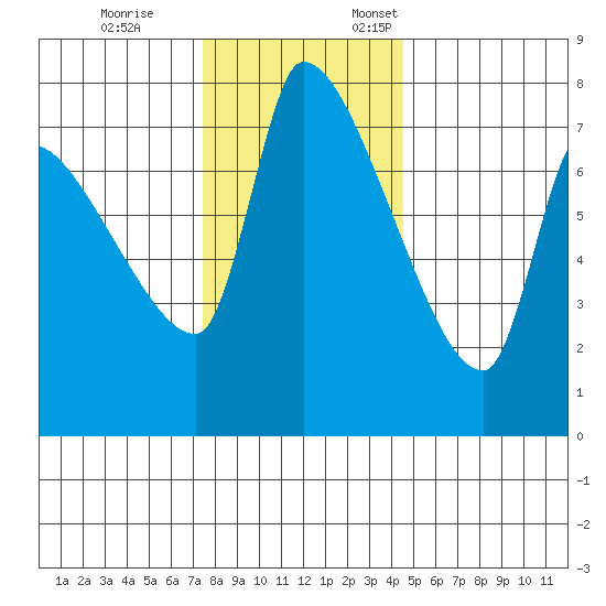 Stella tide chart for Tuesday, November 26, 2024