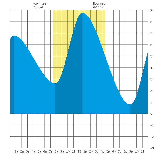 Stella tide chart for Wednesday, November 27, 2024