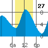 Stella tide chart for Wednesday, November 27, 2024