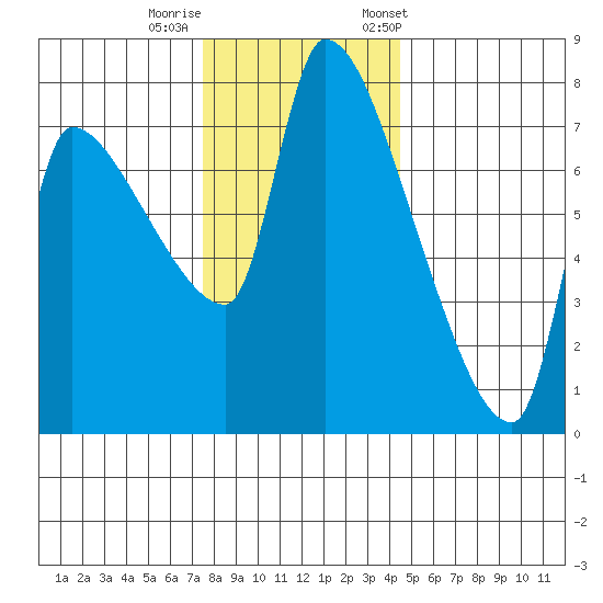 Stella tide chart for Thursday, November 28, 2024