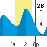 Stella tide chart for Thursday, November 28, 2024