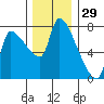 Stella tide chart for Friday, November 29, 2024
