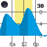 Stella tide chart for Saturday, November 30, 2024