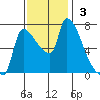 Stella tide chart for Sunday, November 3, 2024