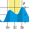 Stella tide chart for Thursday, November 7, 2024
