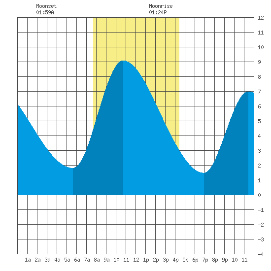 Stella tide chart for Tuesday, December 10, 2024