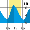 Stella tide chart for Tuesday, December 10, 2024