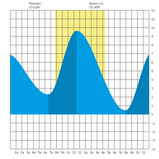 Stella tide chart for Wednesday, December 11, 2024