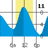 Stella tide chart for Wednesday, December 11, 2024
