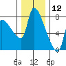 Stella tide chart for Thursday, December 12, 2024