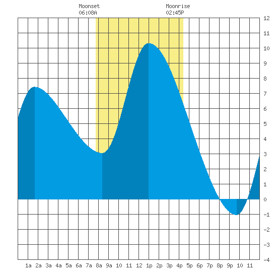 Stella tide chart for Friday, December 13, 2024