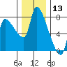 Stella tide chart for Friday, December 13, 2024