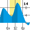 Stella tide chart for Saturday, December 14, 2024