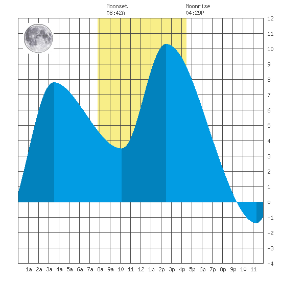 Stella tide chart for Sunday, December 15, 2024