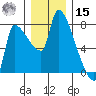 Stella tide chart for Sunday, December 15, 2024