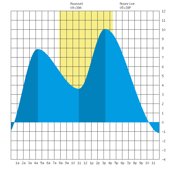Stella tide chart for Monday, December 16, 2024
