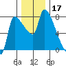 Stella tide chart for Tuesday, December 17, 2024