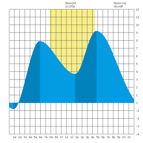 Stella tide chart for Wednesday, December 18, 2024