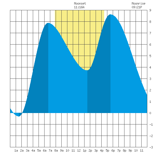 Stella tide chart for Thursday, December 19, 2024