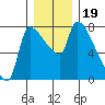 Stella tide chart for Thursday, December 19, 2024
