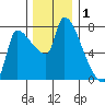 Stella tide chart for Sunday, December 1, 2024