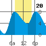Stella tide chart for Friday, December 20, 2024