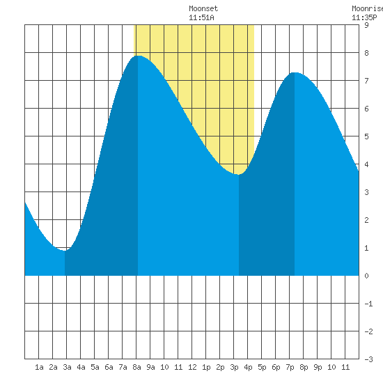 Stella tide chart for Saturday, December 21, 2024