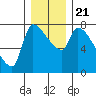 Stella tide chart for Saturday, December 21, 2024